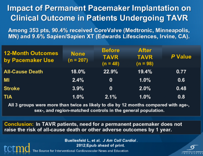 Impact of Permanent Pacemaker Implantation on Clinical Outcome in Patients Undergoing TAVR