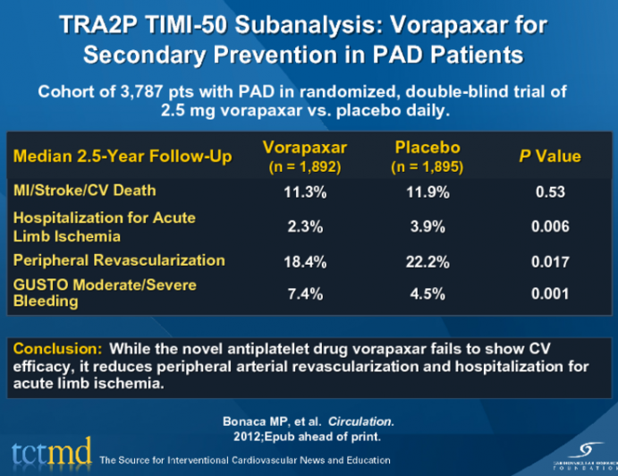TRA2P TIMI-50 Subanalysis: Vorapaxar for Secondary Prevention in PAD Patients