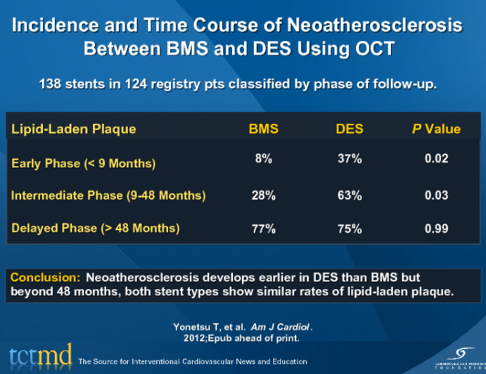 Incidence and Time Course of Neoatherosclerosis Between BMS and DES Using OCT
