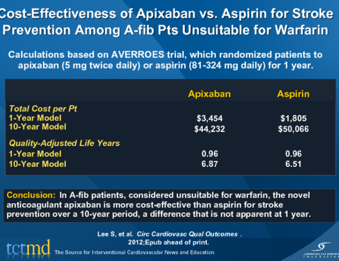 Cost-Effectiveness of Apixaban vs. Aspirin for Stroke Prevention Among A-fib Pts Unsuitable for Warfarin