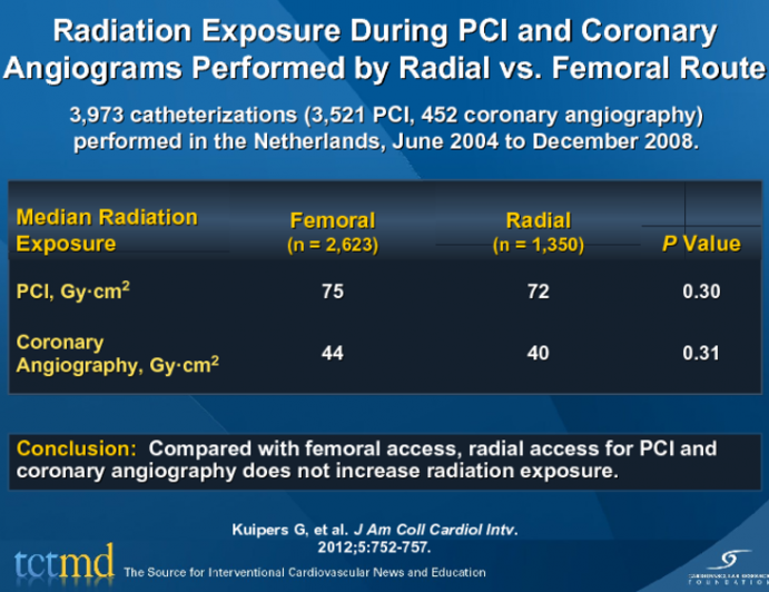 Radiation Exposure During PCI and Coronary Angiograms Performed by Radial vs. Femoral Route