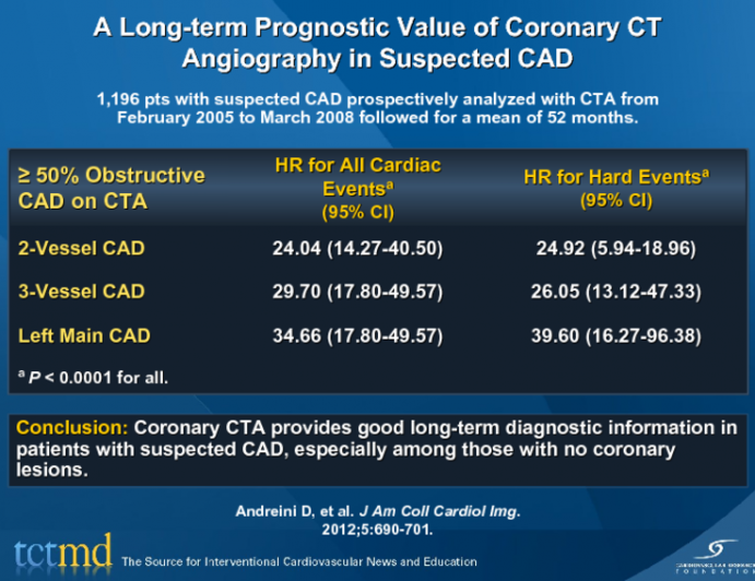 A Long-term Prognostic Value of Coronary CT Angiography in Suspected CAD