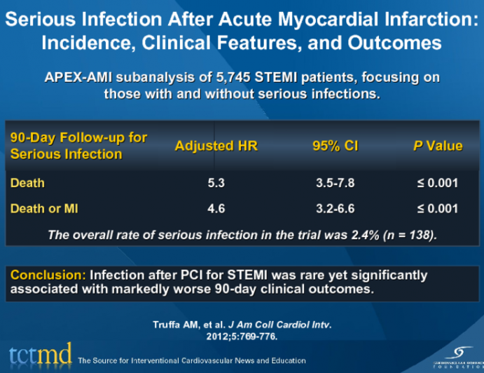 Serious Infection After Acute Myocardial Infarction: Incidence, Clinical Features, and Outcomes