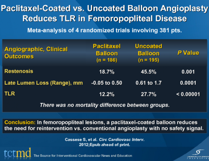 Paclitaxel-Coated vs. Uncoated Balloon Angioplasty Reduces TLR in Femoropopliteal Disease