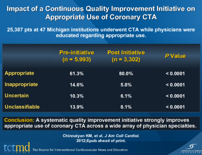 Impact of a Continuous Quality Improvement Initiative on Appropriate Use of Coronary CTA