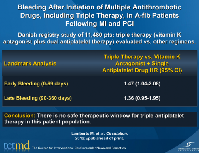 Bleeding After Initiation of Multiple Antithrombotic Drugs, Including Triple Therapy, in A-fib Patients Following MI and PCI