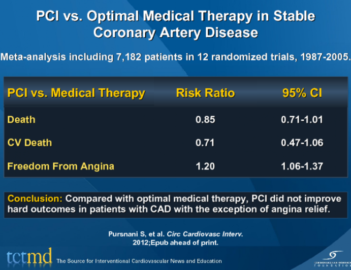 PCI vs. Optimal Medical Therapy in Stable Coronary Artery Disease