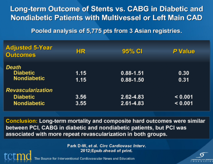 Long-term Outcome of Stents vs. CABG in Diabetic and Nondiabetic Patients with Multivessel or Left Main CAD