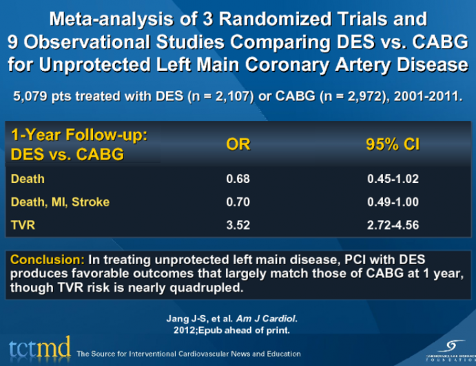 Meta-analysis of 3 Randomized Trials and 9 Observational Studies Comparing DES vs. CABG for Unprotected Left Main Coronary Artery Disease