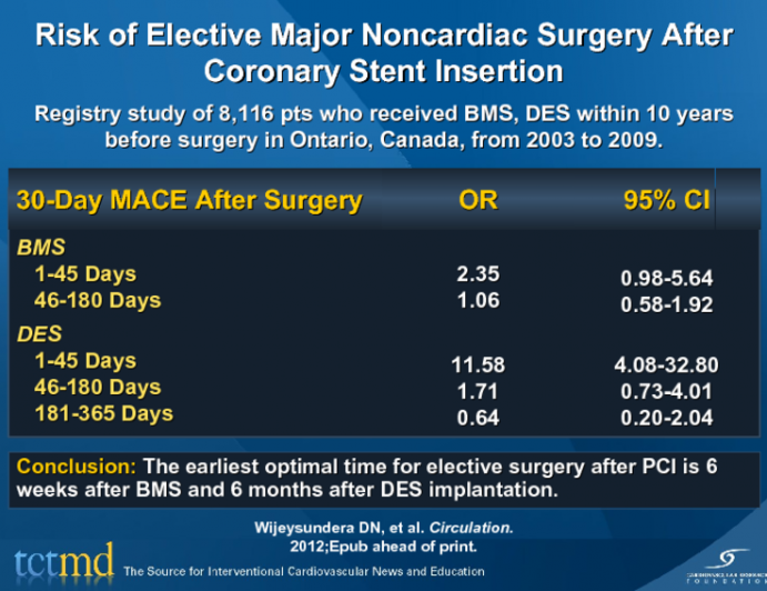 Risk of Elective Major Noncardiac Surgery After Coronary Stent Insertion