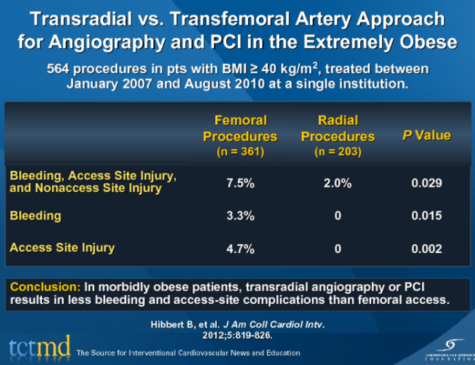 Transradial vs. Transfemoral Artery Approach for Angiography and PCI in the Extremely Obese