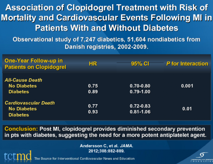 Association of Clopidogrel Treatment with Risk of Mortality and Cardiovascular Events Following MI in Patients With and Without Diabetes