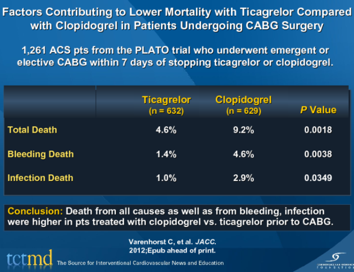 Factors Contributing to Lower Mortality with Ticagrelor Compared with Clopidogrel in Patients Undergoing CABG Surgery
