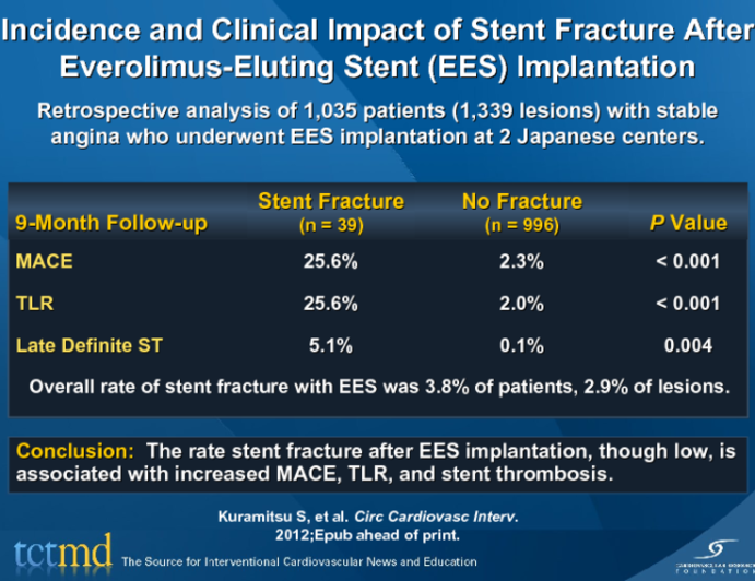 Incidence and Clinical Impact of Stent Fracture After Everolimus-Eluting Stent (EES) Implantation