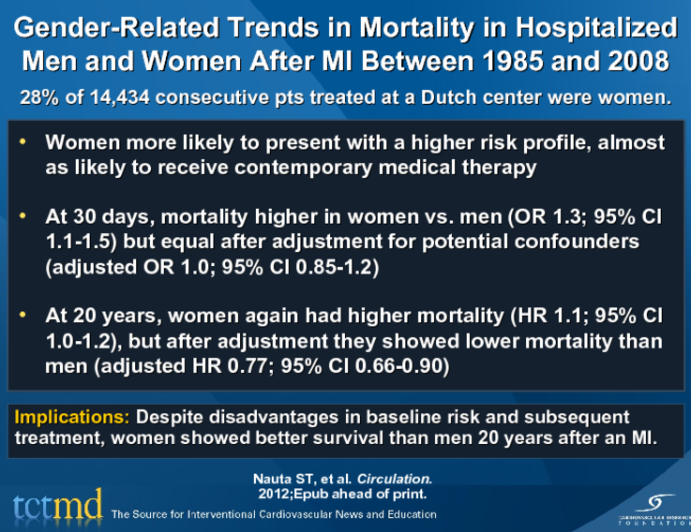 Gender-Related Trends in Mortality in Hospitalized Men and Women After MI Between 1985 and 2008