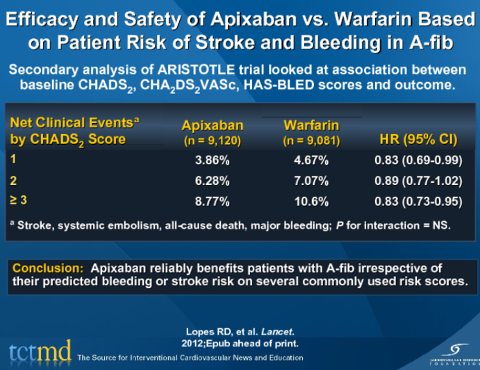 Efficacy and Safety of Apixaban vs. Warfarin Based on Patient Risk of Stroke and Bleeding in A-fib