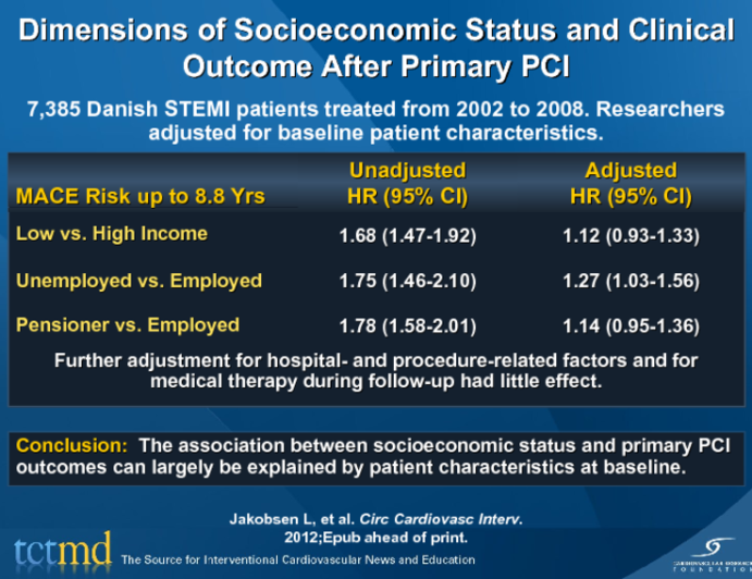Dimensions of Socioeconomic Status and Clinical Outcome After Primary PCI