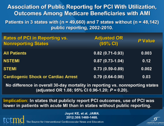Association of Public Reporting for PCI With Utilization, Outcomes Among Medicare Beneficiaries with AMI