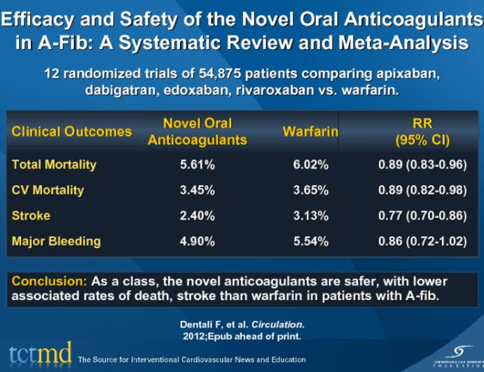 Efficacy and Safety of the Novel Oral Anticoagulants in A-Fib: A Systematic Review and Meta-Analysis