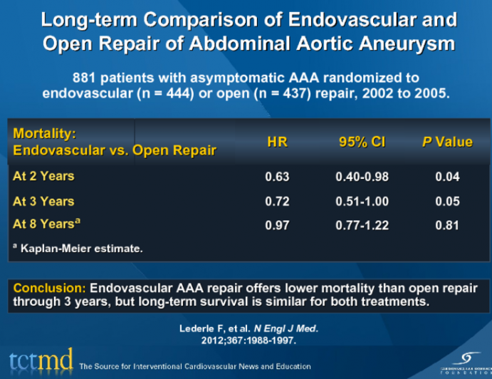 Long-term Comparison of Endovascular and Open Repair of Abdominal Aortic Aneurysm