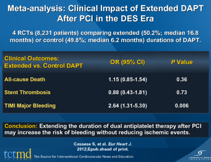 Meta-analysis: Clinical Impact of Extended DAPT After PCI in the DES Era