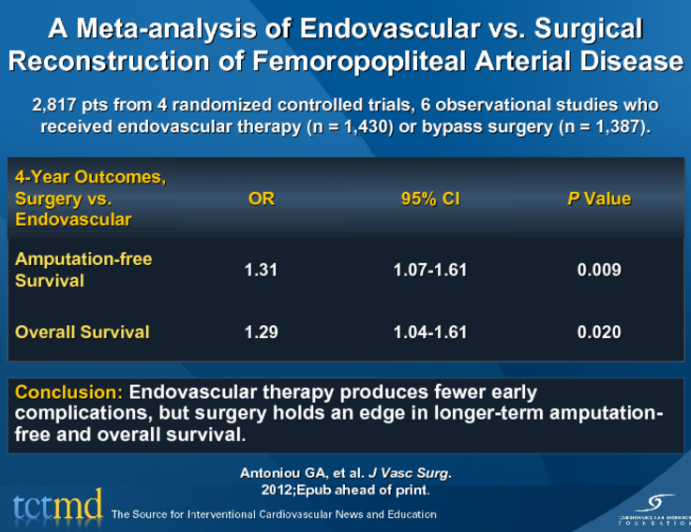 A Meta-analysis of Endovascular vs. Surgical Reconstruction of Femoropopliteal Arterial Disease