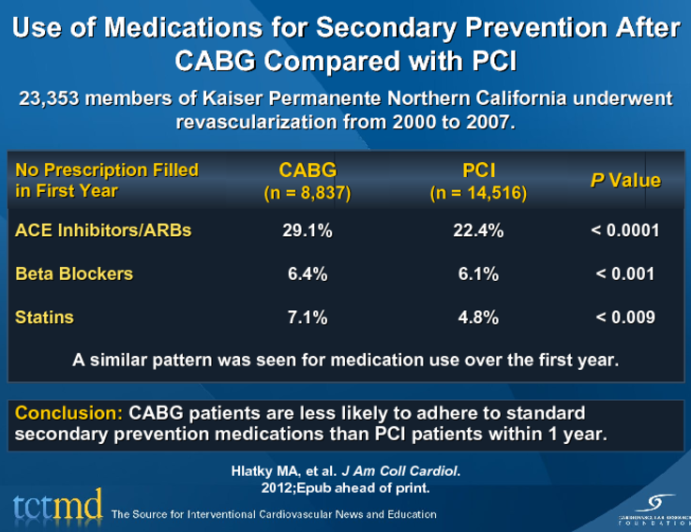 Use of Medications for Secondary Prevention After CABG Compared with PCI