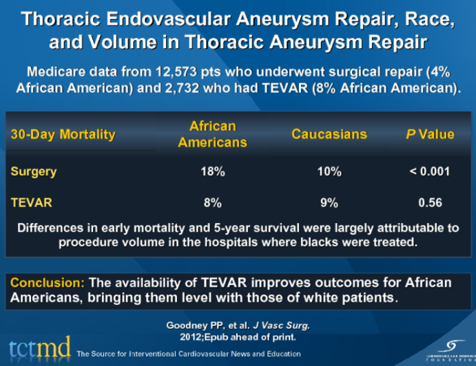 Thoracic Endovascular Aneurysm Repair, Race, and Volume in Thoracic Aneurysm Repair