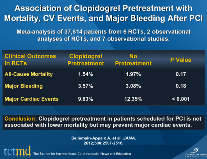Association of Clopidogrel Pretreatment with Mortality, CV Events, and Major Bleeding After PCI