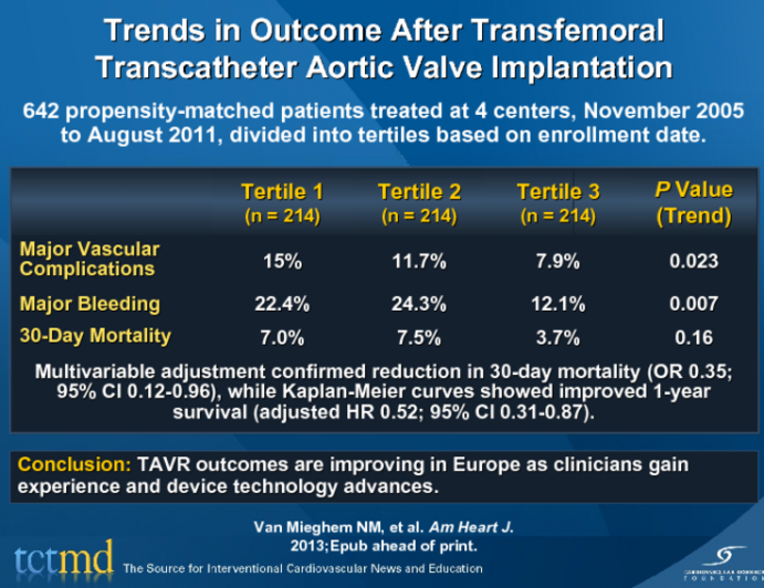 Trends in Outcome After Transfemoral Transcatheter Aortic Valve Implantation