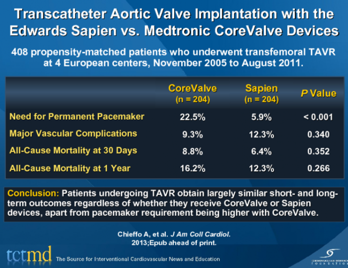 Transcatheter Aortic Valve Implantation with the Edwards Sapien vs. Medtronic CoreValve Devices