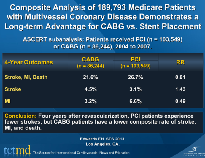 Composite Analysis of 189,793 Medicare Patients with Multivessel Coronary Disease Demonstrates a Long-term Advantage for CABG vs. Stent Placement