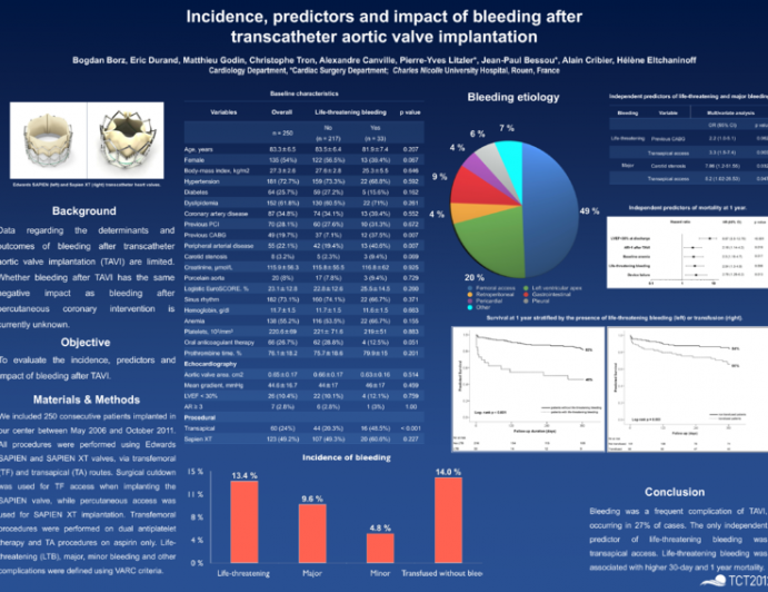 Incidence, Predictors and Impact of Bleeding after Transcatheter Aortic Valve Implantation