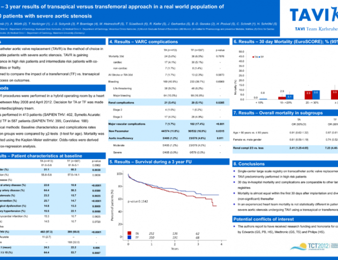 TAVR– 3 year results of transapical versus transfemoral approach in a real world population of 1000 patients with severe aortic stenosis