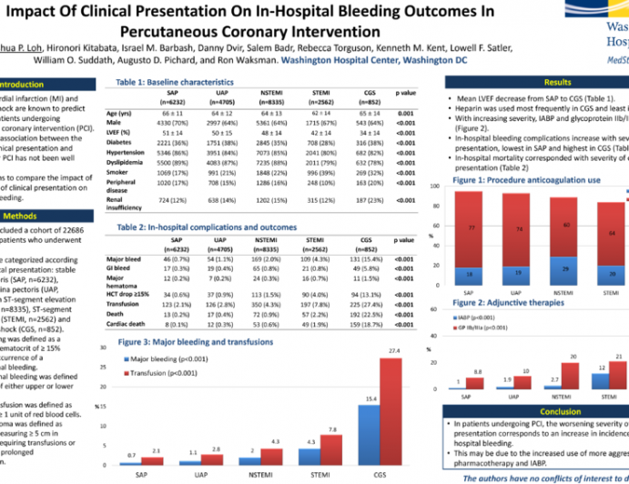 Impact Of Clinical Presentation On In-Hospital Bleeding Outcomes In Percutaneous Coronary Intervention