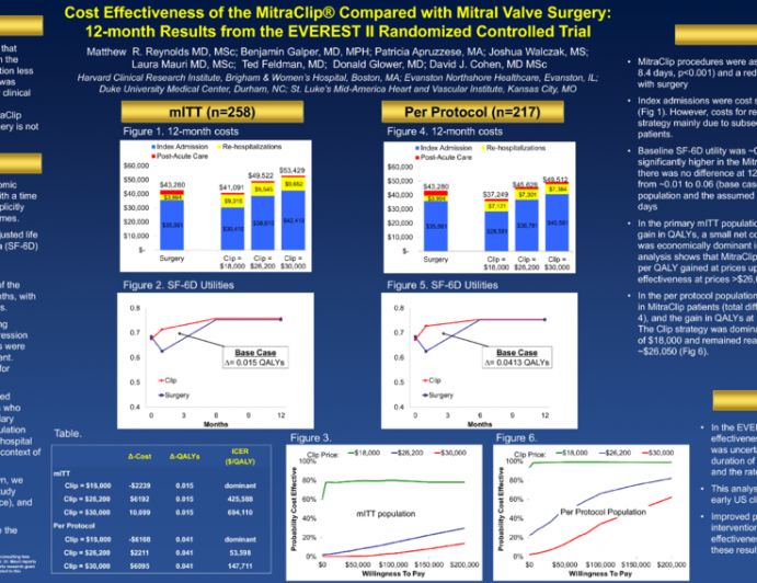 Cost Effectiveness of the MitraClip® Compared with Mitral Valve Surgery: 12-month Results from the EVEREST II Randomized Controlled Trial