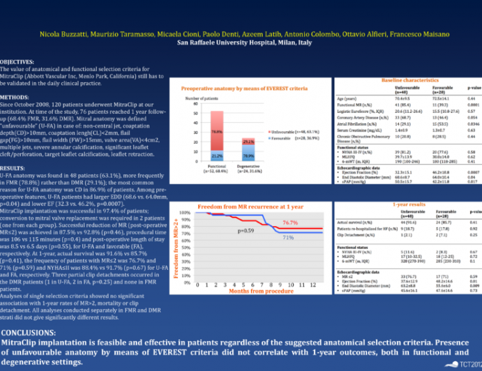 MitraClip feasibility and efficacy in the contest of unfavorable valve anatomy.