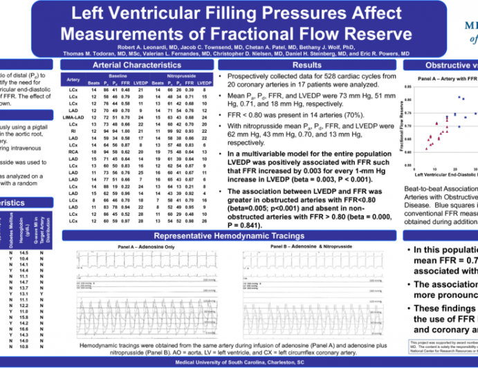 Left Ventricular Filling Pressures Affect Measurements of Fractional Flow Reserve