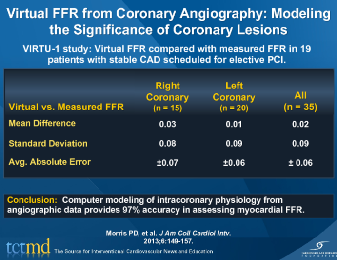 Virtual FFR from Coronary Angiography: Modeling the Significance of Coronary Lesions
