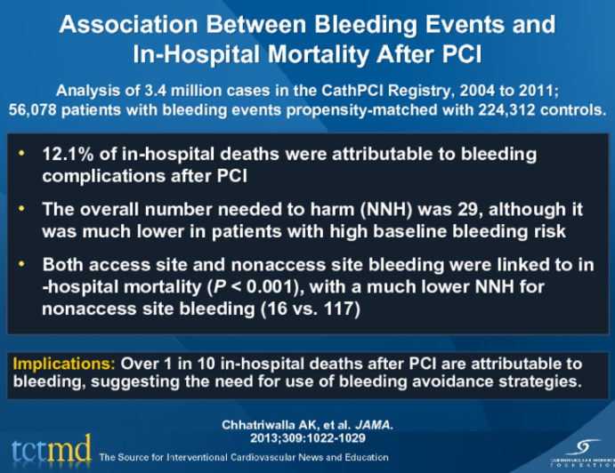 Association Between Bleeding Events and In-Hospital Mortality After PCI