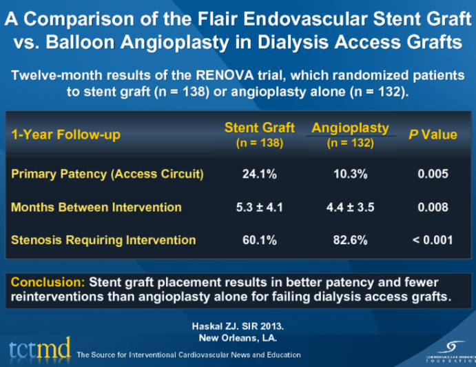 A Comparison of the Flair Endovascular Stent Graft vs. Balloon Angioplasty in Dialysis Access Grafts