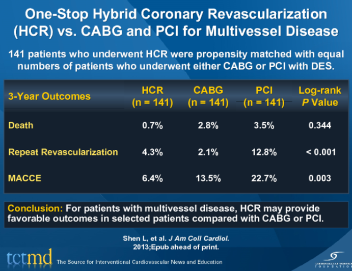 One-Stop Hybrid Coronary Revascularization (HCR) vs. CABG and PCI for Multivessel Disease