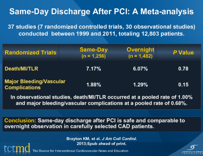Same-Day Discharge After PCI: A Meta-analysis