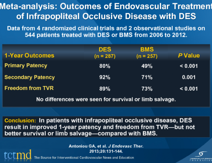 Meta-analysis: Outcomes of Endovascular Treatment of Infrapopliteal Occlusive Disease with DES