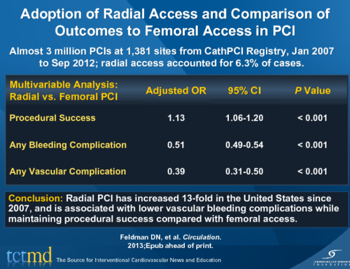 Adoption of Radial Access and Comparison of Outcomes to Femoral Access in PCI