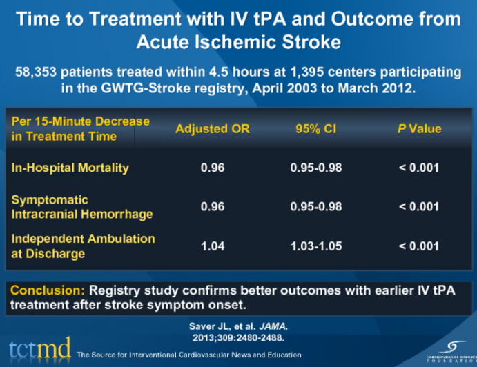 Time To Treatment With IV TPA And Outcome From Acute Ischemic Stroke ...