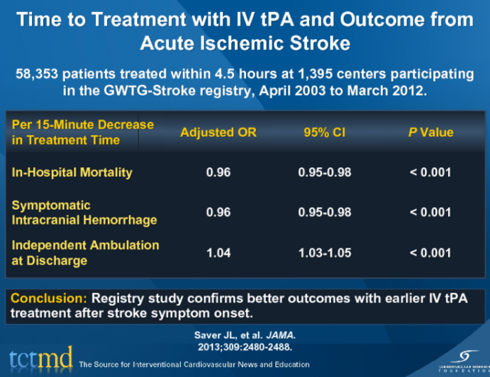 Time to Treatment with IV tPA and Outcome from Acute Ischemic Stroke