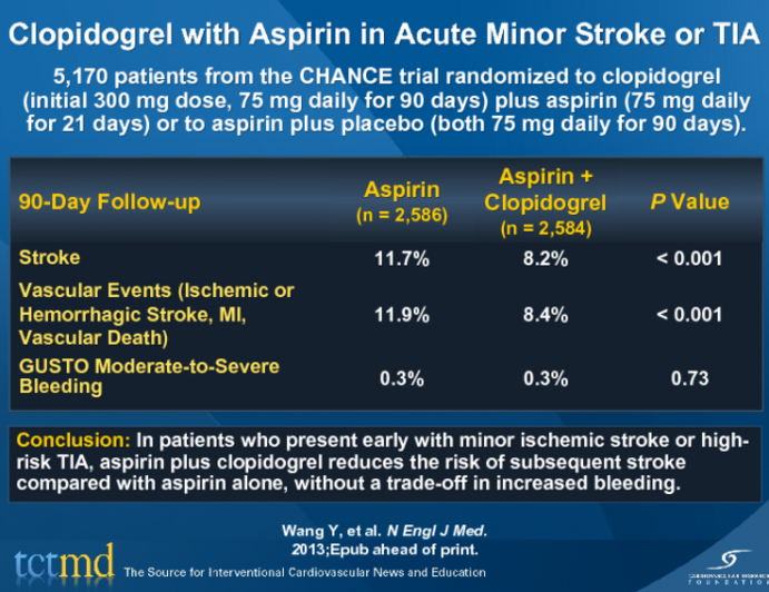 Clopidogrel with Aspirin in Acute Minor Stroke or TIA