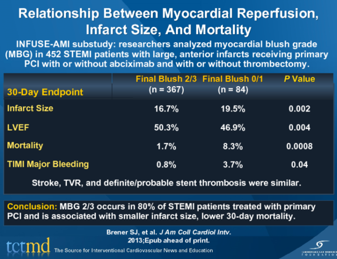 Relationship Between Myocardial Reperfusion, Infarct Size, And Mortality