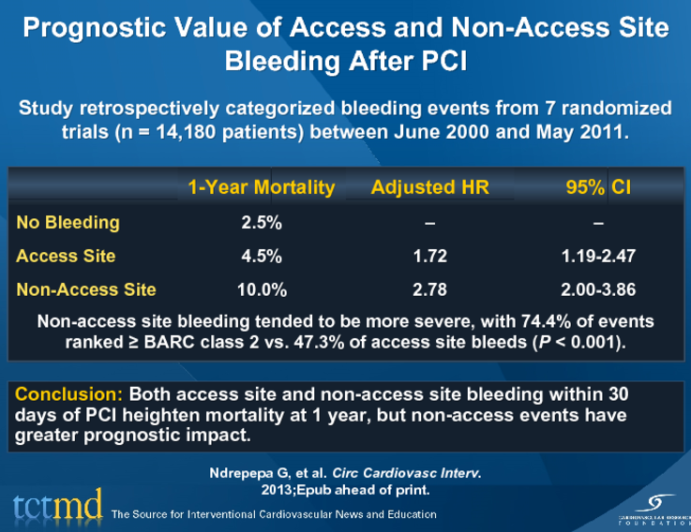 Prognostic Value of Access and Non-Access Site Bleeding After PCI